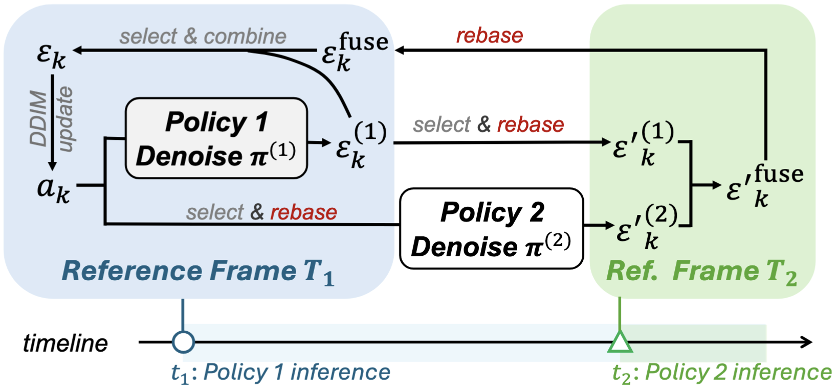 Latency-aware guidance fusion framework for asynchronous multimodal diffusion policy composition