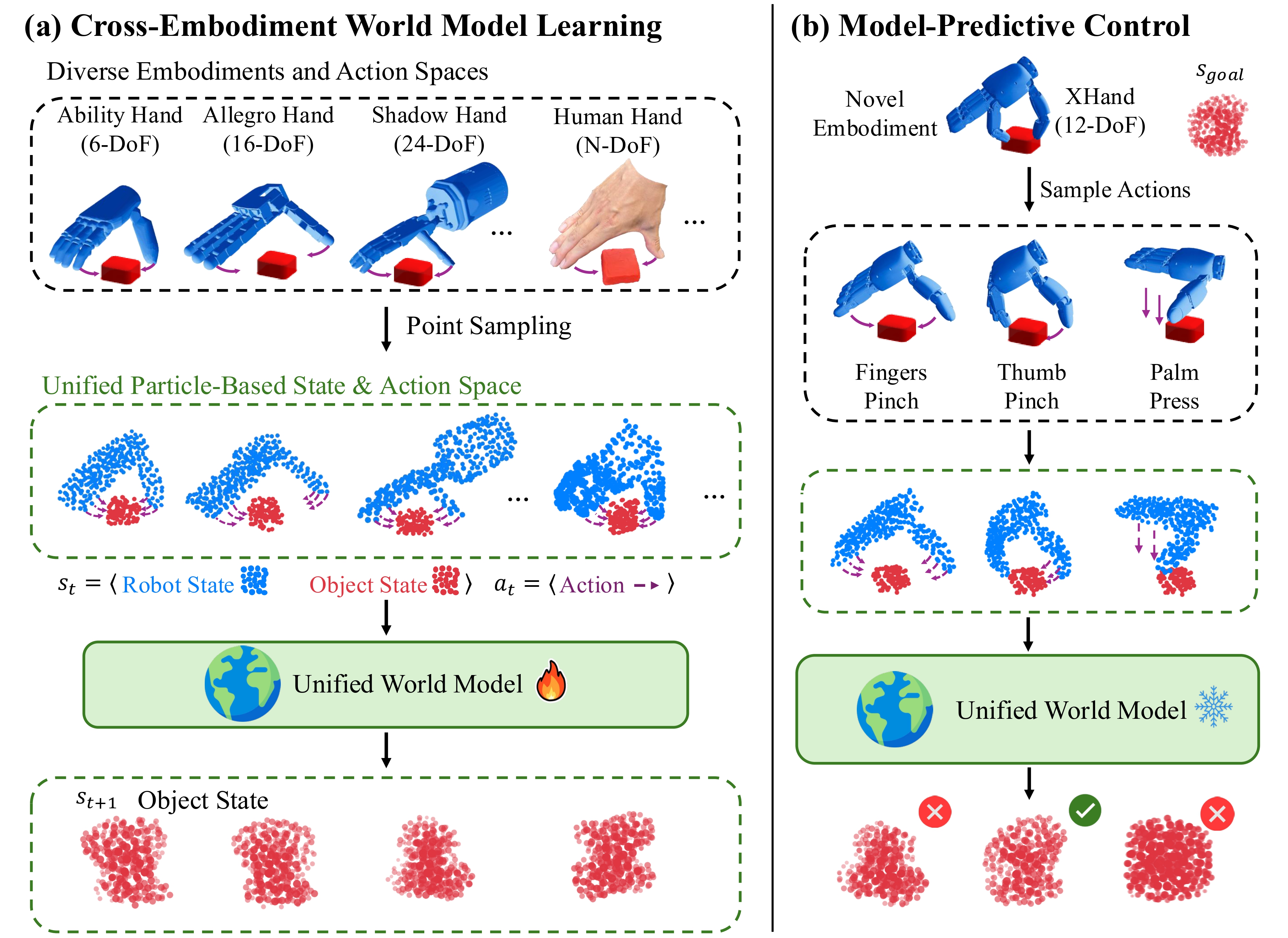 Method overview: Cross-Embodiment World Model Learning and Model-Predictive Control