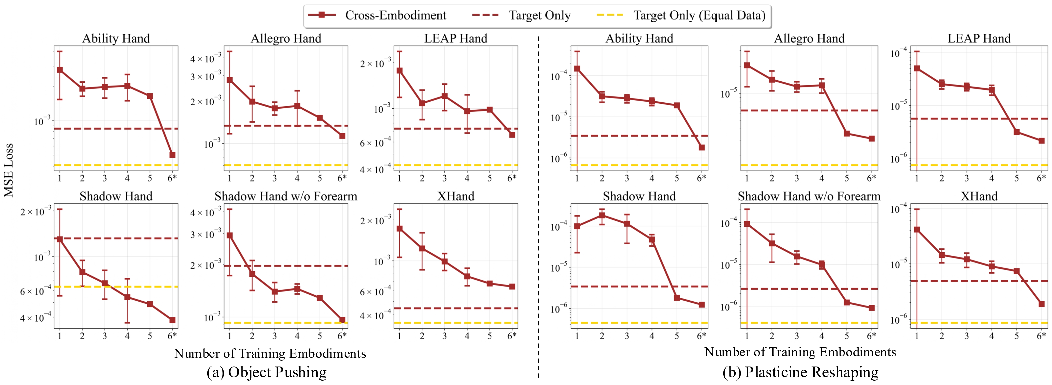Scaling analysis: MSE Loss vs Number of Training Embodiments for Object Pushing and Plasticine Reshaping tasks