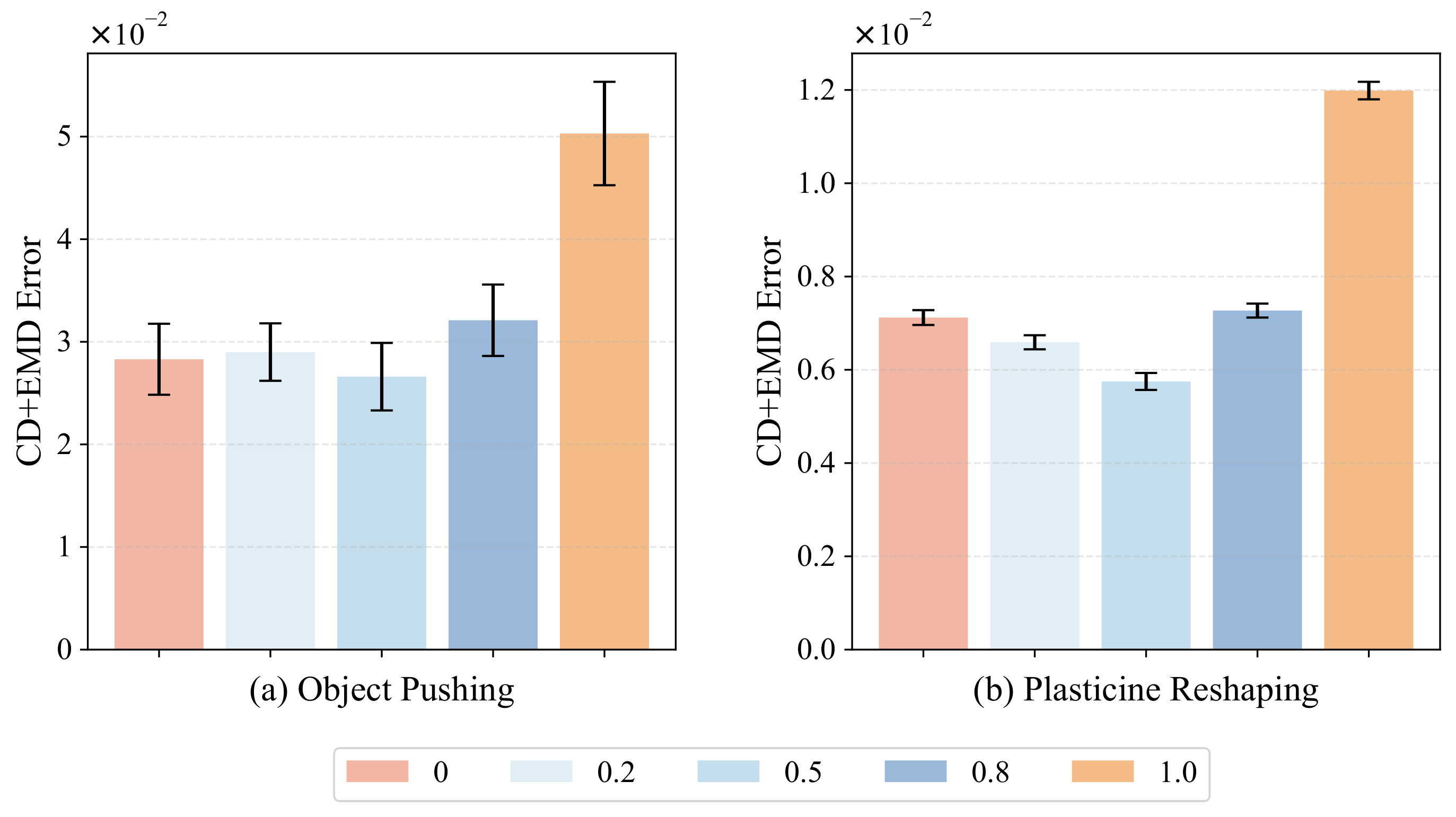 Co-Training Recipe: CD+EMD Error comparison for Object Pushing and Plasticine Reshaping tasks with different simulation-to-real data ratios